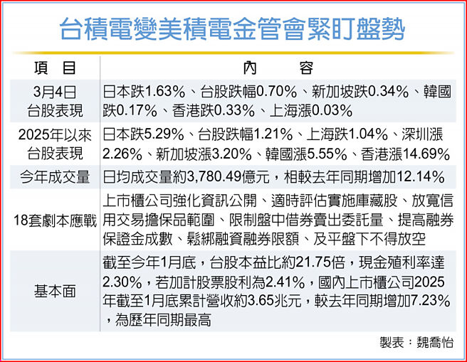 台积电变美积电金管会紧盯盘势