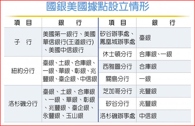 国银美国据点设立情形