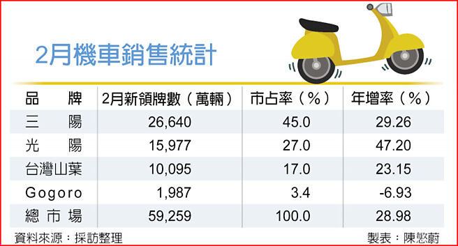 2月機車銷售統計