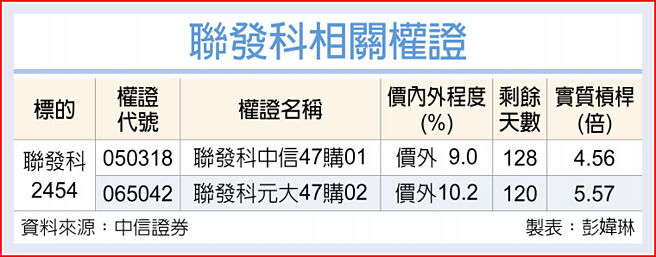 联发科相关权证