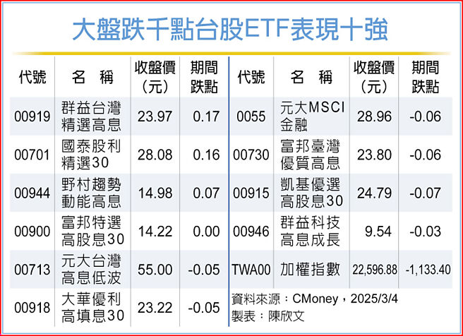 大盘跌千点台股ETF表现十强
