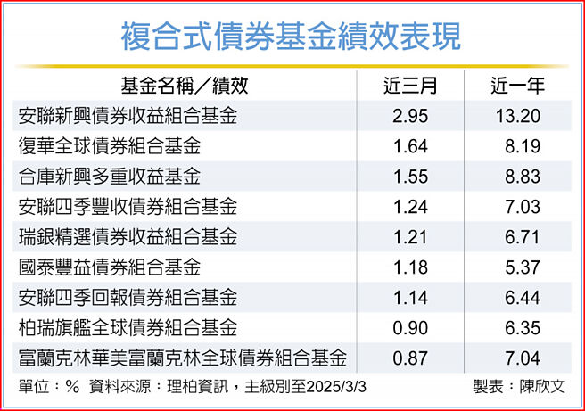 複合式債券基金績效表現