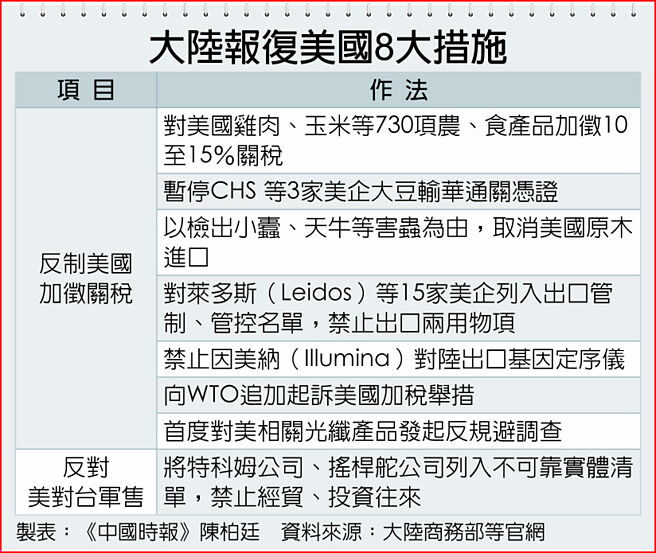 大陆报復美国8大措施
