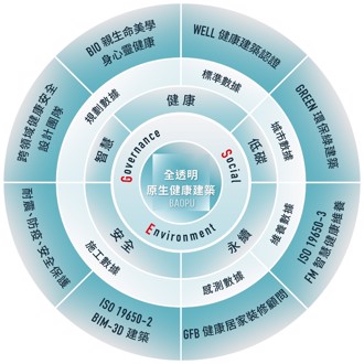 「全透明原生健康建築」 台灣市場首見  寶舖建設實踐住戶「建物知情權」　