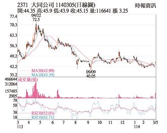 熱門股－大同 帶量跳空站上季線