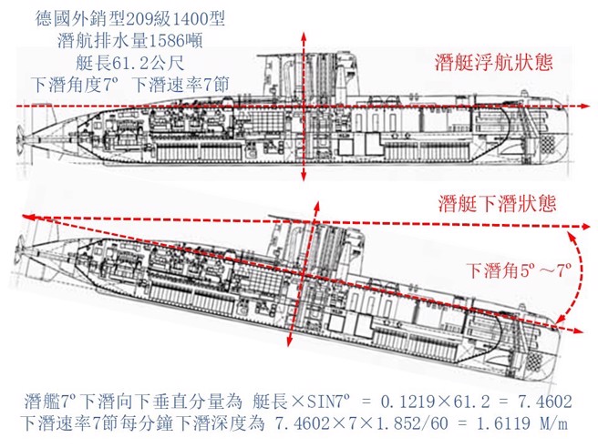 潜舰下潜时对于安全水深的考量（图／作者王志鹏自绘）