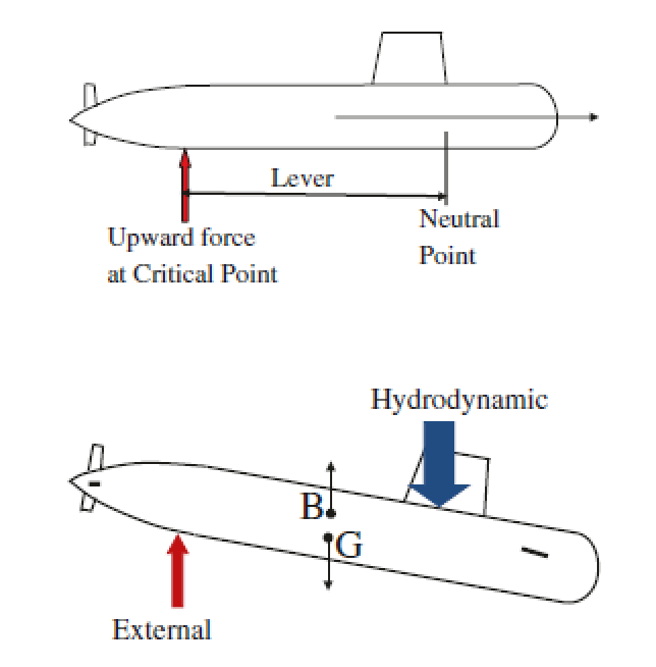 下潜过程潜舰的「浮心」（B）与「重心」（G）会产生交错，易遭瞬间侧面涌浪的拍打，造成潜舰倾覆的意外。（图／作者王志鹏提供）