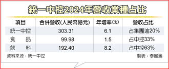 統一中控去年收益創高 今年拚續成長