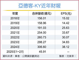 亞德客 2月營收創同期高