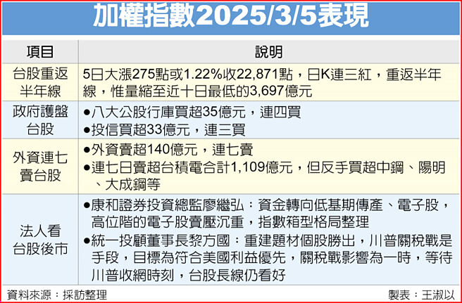 加权指数2025/3/5表现