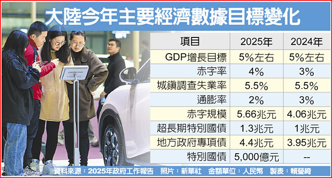 大陆今年主要经济数据目标变化