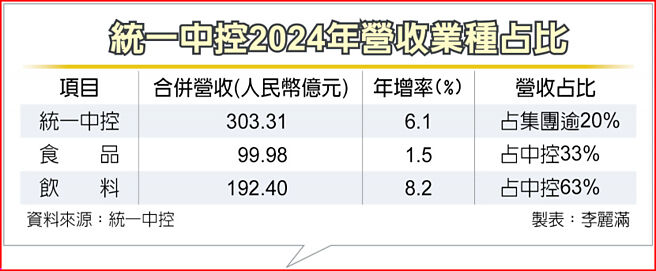 统一中控2024年营收业种占比