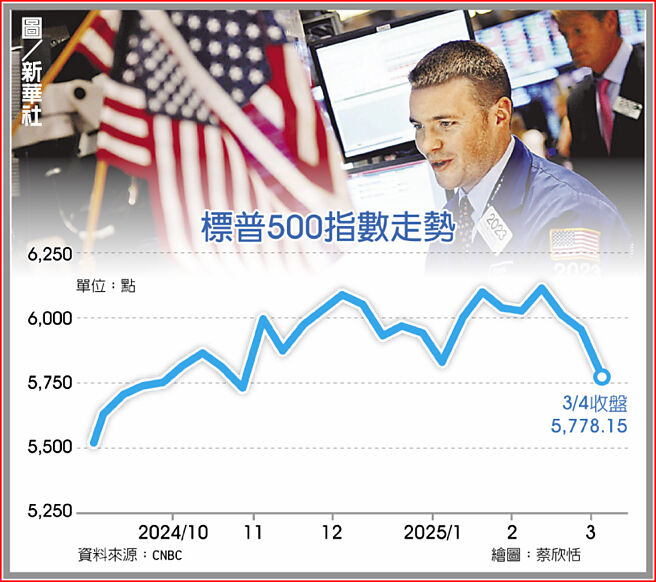 标普500指数走势