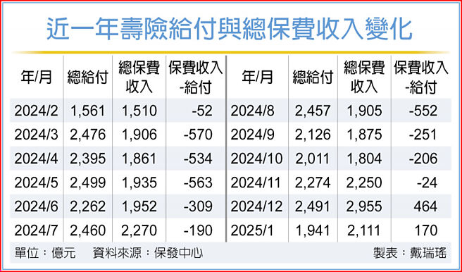 近一年壽險給付與總保費收入變化