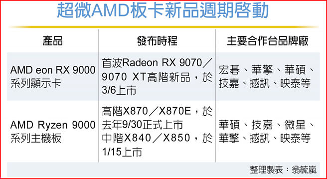 超微AMD板卡新品周期启动