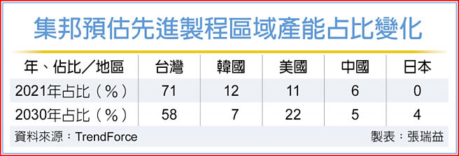 集邦预估先进制程区域产能占比变化