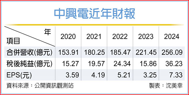 中興電近年財報
