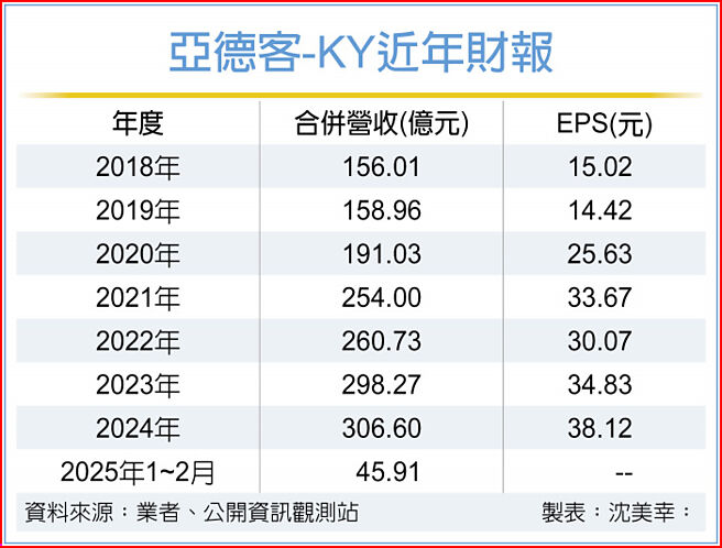 亚德客-KY近年财报