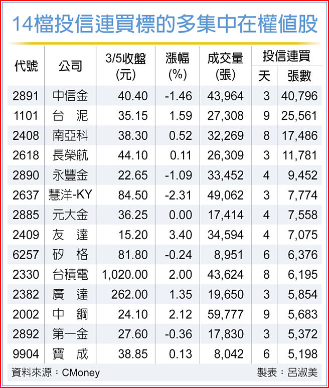 14檔投信連買標的多集中在權值股