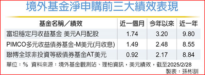 境外基金净申购前三大绩效表现