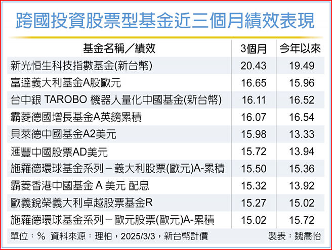 跨国投资股票型基金近三个月绩效表现