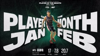 TPBL》高錦瑋單月MVP「連莊」 努利獲選一、二月最佳外援