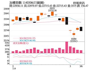 操盤心法－科技股波動 聚焦具成長次產業