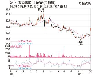熱門股－東森 外資連買拉出漲停