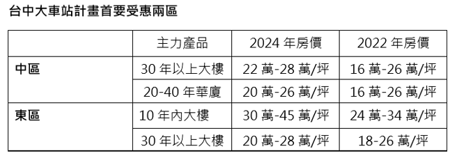 资料来源：内政部实价登录
