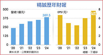 精诚：2025年衝海外布局 将併购新加坡系统整合商