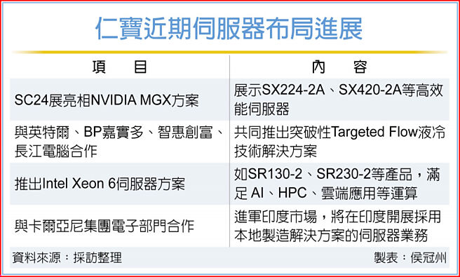 仁宝近期伺服器布局进展