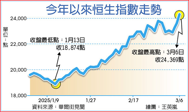 今年以來恒生指數走勢