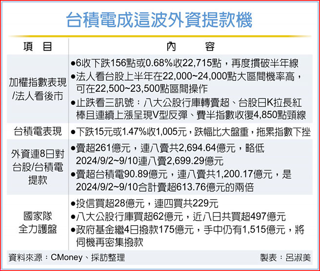 台积电成这波外资提款机