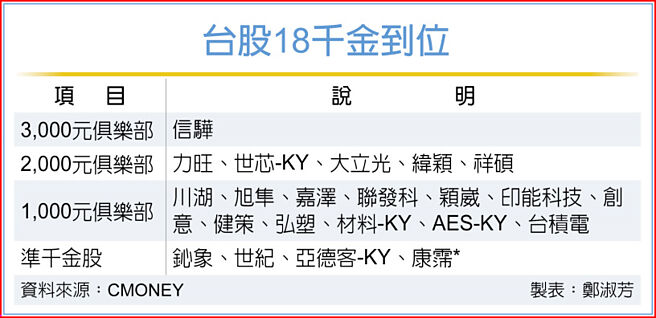 台股18千金到位