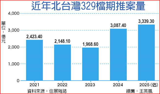 近年北台灣329檔期推案量