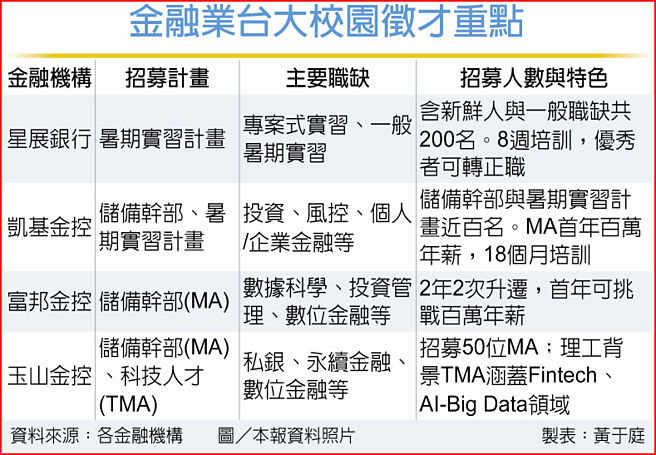 金融業台大校園徵才重點