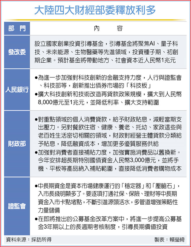 大陆四大财经部委释放利多