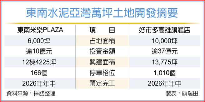 東南水泥亞灣萬坪土地開發摘要