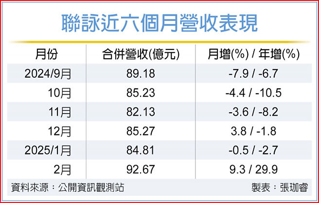联咏近六个月营收表现