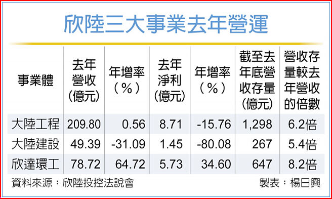 欣陆三大事业去年营运