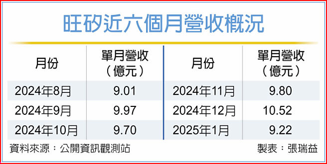 旺矽近六個月營收概況