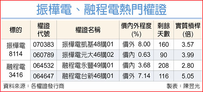 振樺電、融程電熱門權證