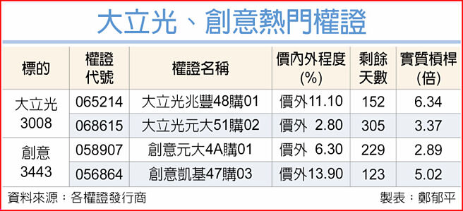 大立光、創意熱門權證