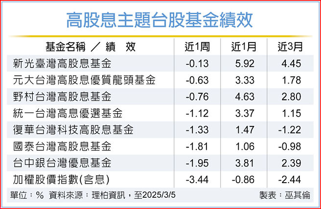 高股息主題台股基金績效