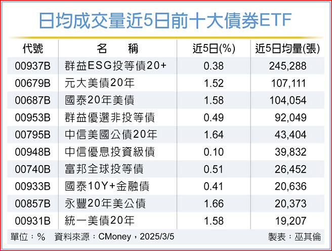 日均成交量近5日前十大债券ETF