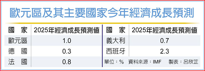 歐元區及其主要國家今年經濟成長預測