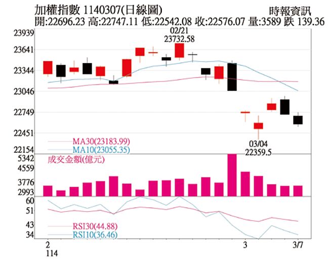加权指数1140307日线图