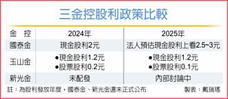 国泰金今年配息 上看3元