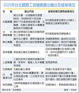 工具機展慶豐收 接單成績亮眼