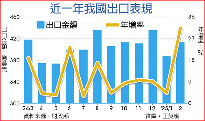近一年我国出口表现